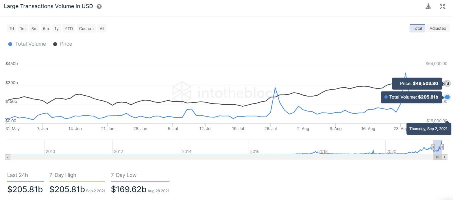 BTC transaction volume in USD